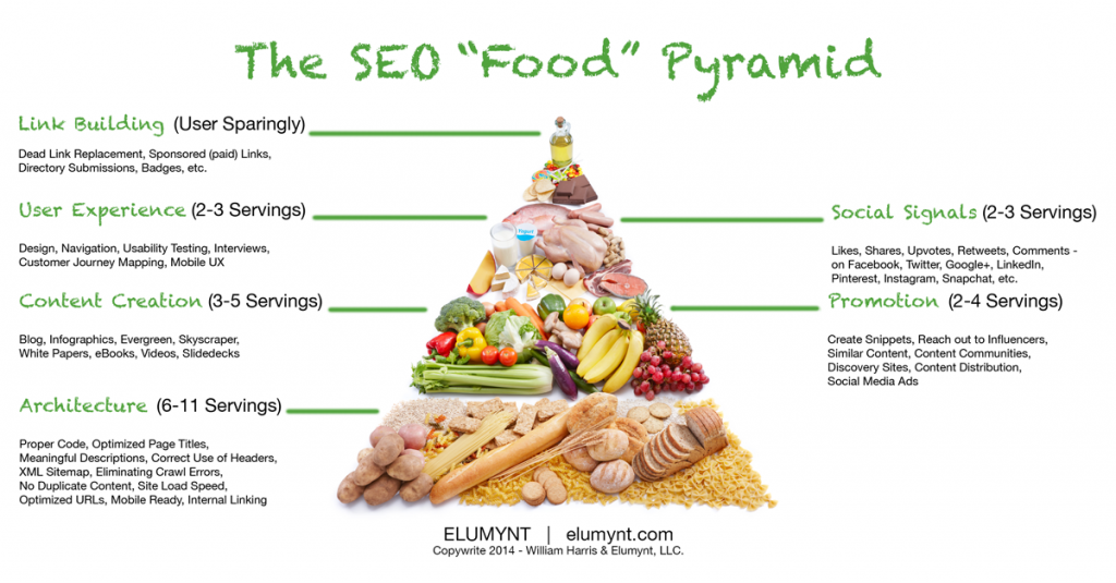 La piramide alimentare SEO